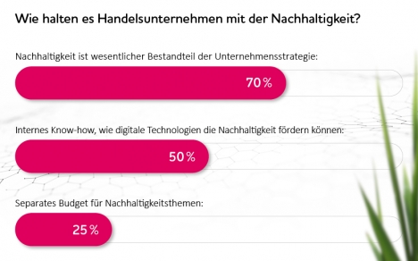 Handel hat Nachhaltigkeit in der Strategie verankert – aber es gibt Nachholbedarf -